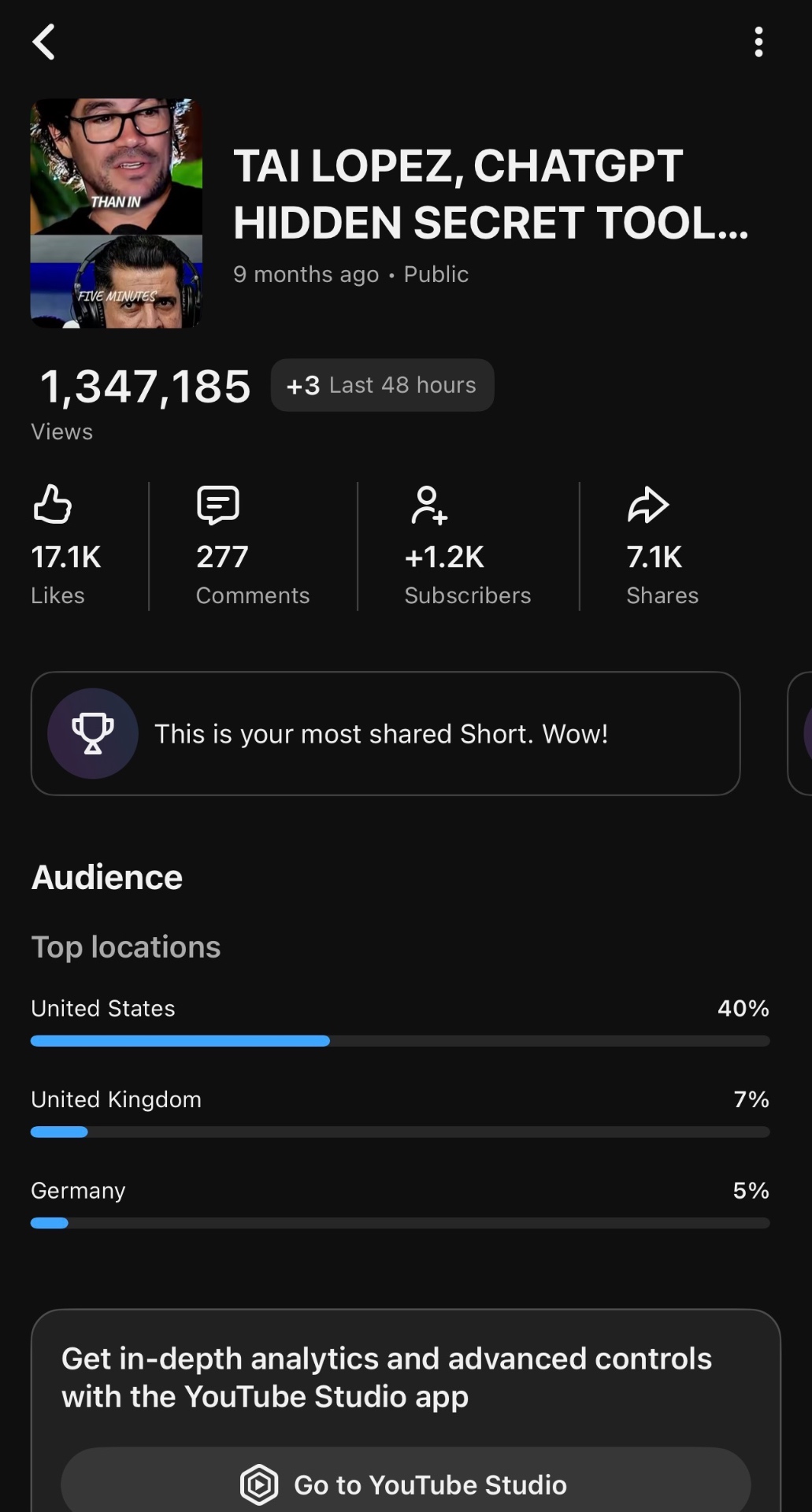 Tai Lopez Short — 1.34M views, 17.1K likes, 7.1K shares, 40% US