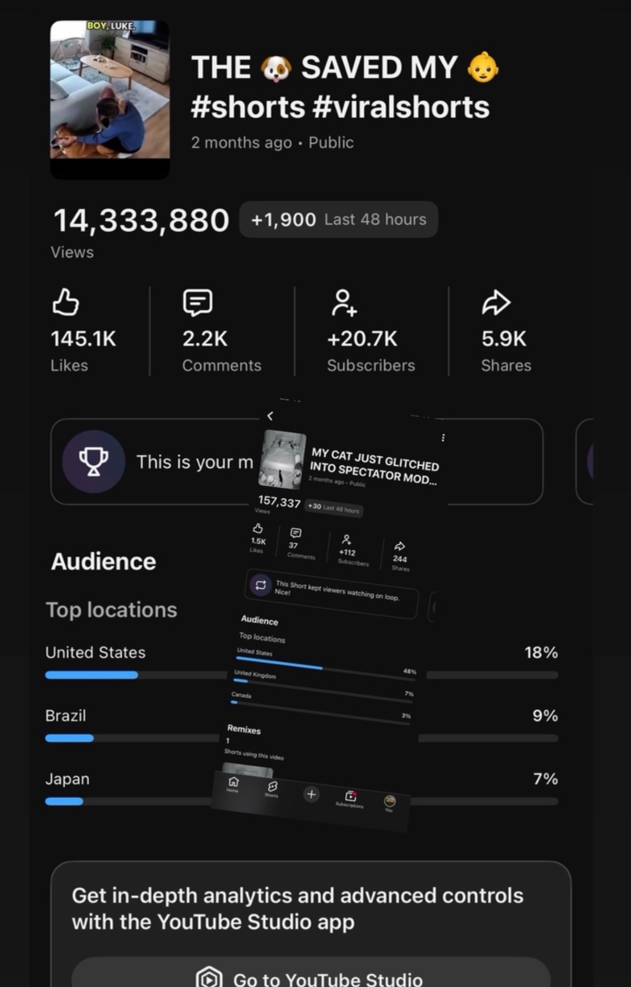 Viral Shorts — 14.3M views, 145.1K likes, +20.7K subscribers, US/Brazil/Japan audience