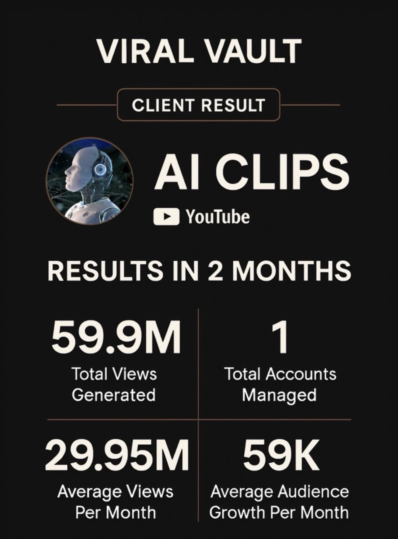 AI Clips (YouTube) — 59.9M views in 2 months, 29.95M avg views/month, 59K growth/month