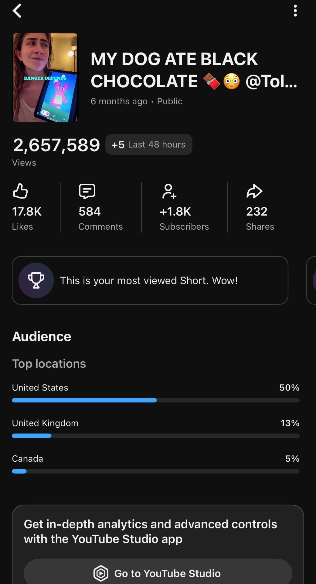 Viral Short — 2.65M views, 17.8K likes, 50% US audience